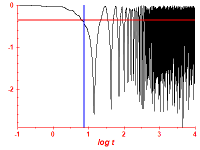 Survival probability log